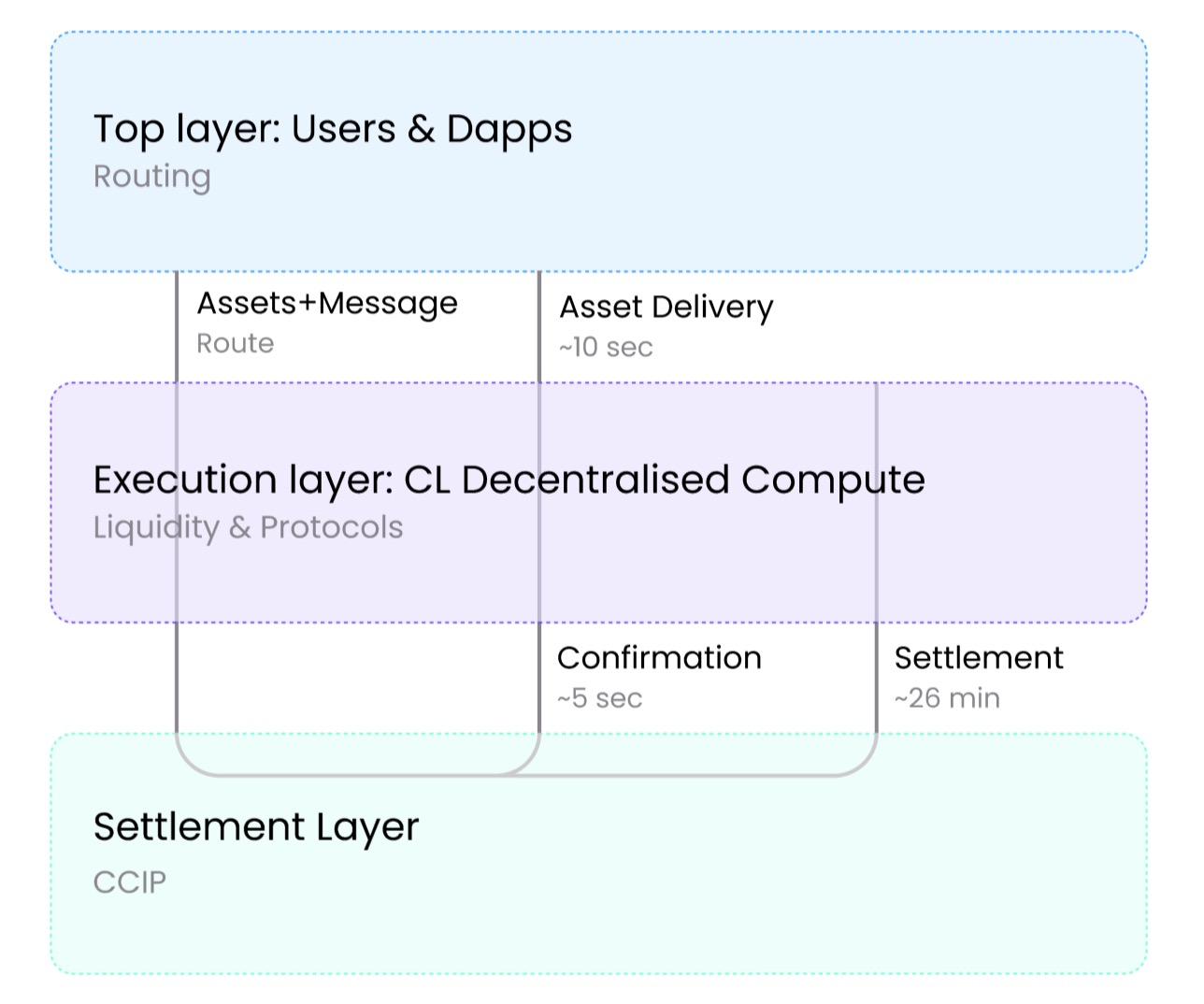 Cross-Chain Infrastructure Overview diagram