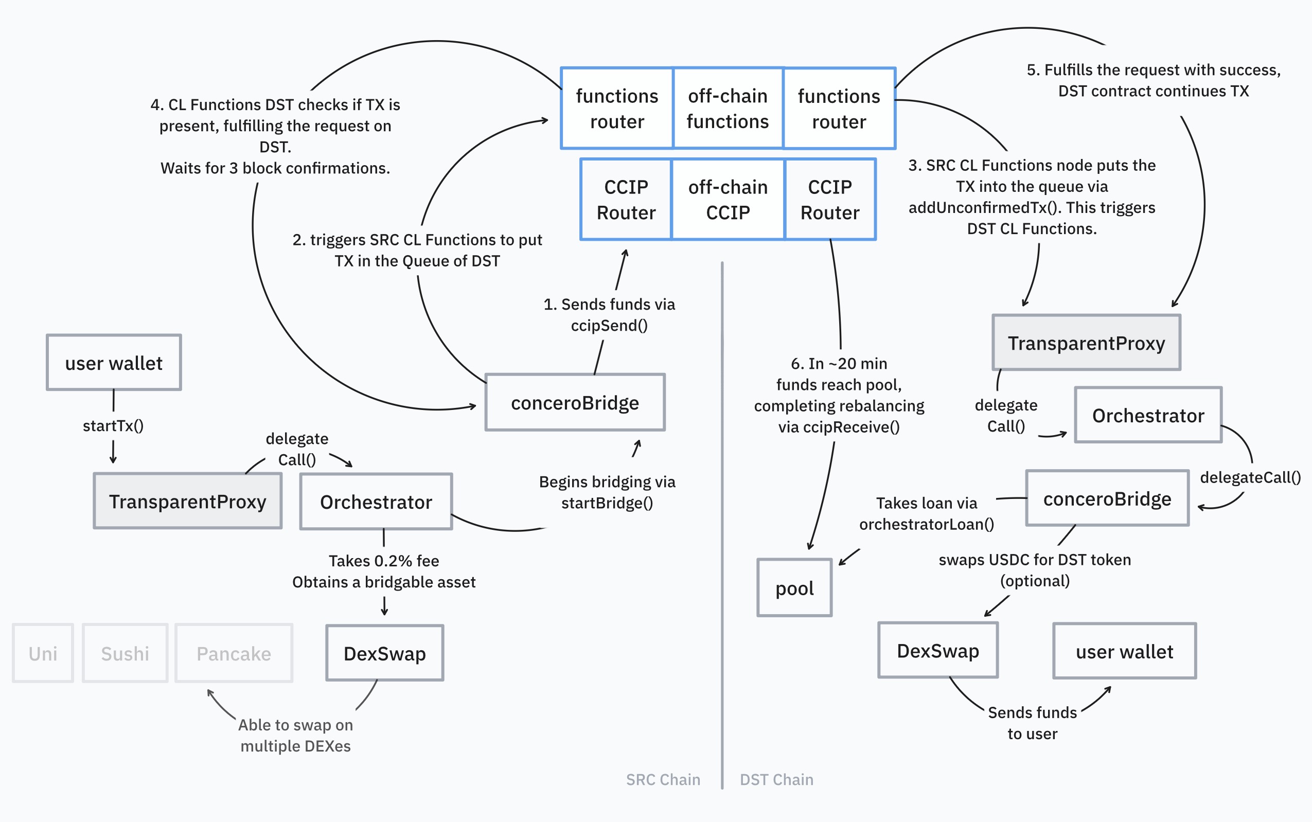 Cross-Chain Infrastructure Technical Overview Diagram