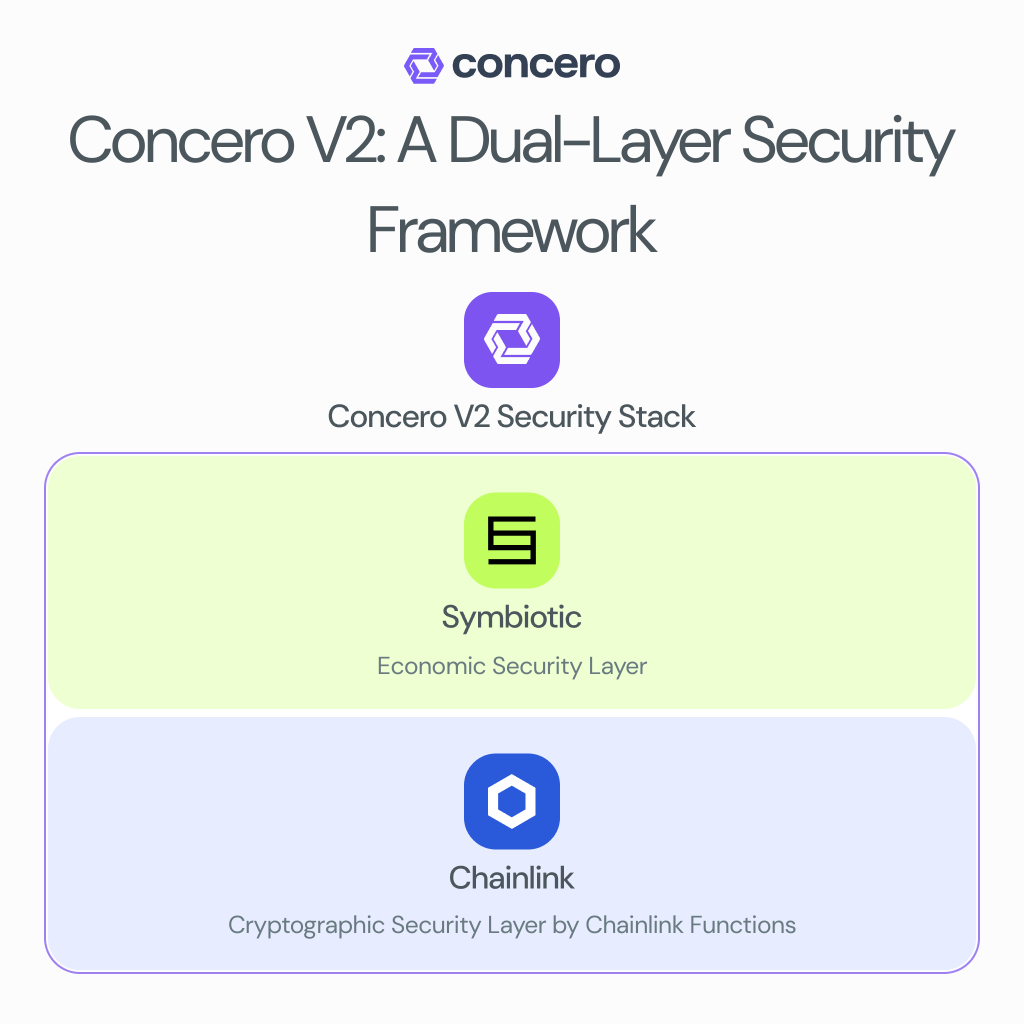 Concero's Dual-Layer Security