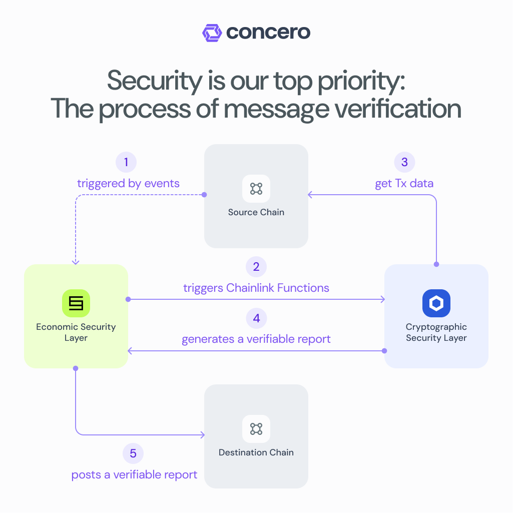 Concero's Message Security