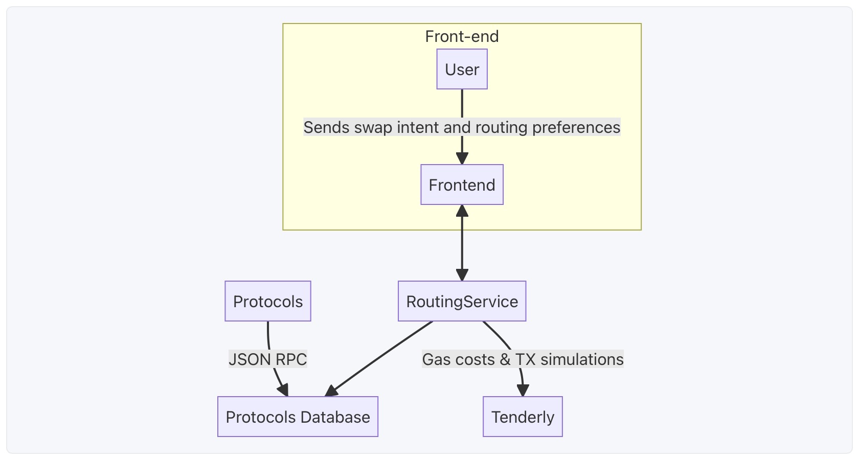 Routing overview diagram